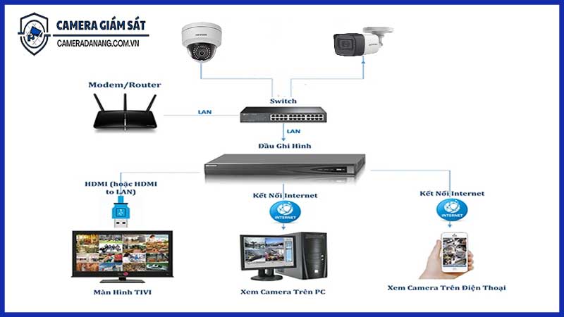 Cách lên sơ đồ hệ thống giám sát cho nhà ở với 2 camera Hikvision IP