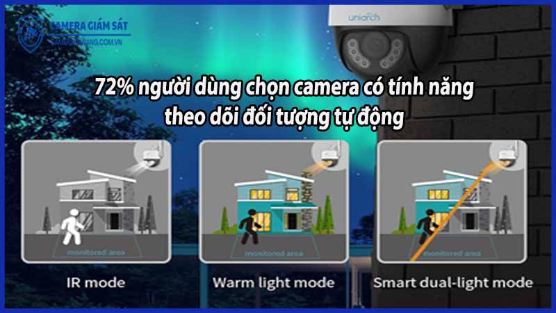 72-nguoi-dung-chon-camera-co-tinh-nang-theo-doi-doi-tuong-tu-dong